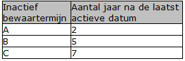 bewaartermijn_inactief